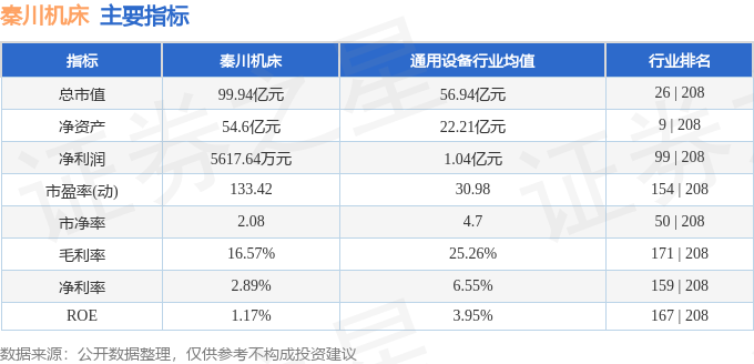 股票行情快报：秦川机床（000837）12月13日主力资金净卖出631734万元(图2)