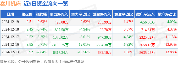 股票行情快报：秦川机床（000837）12月19日主力资金净买入42008万元(图1)