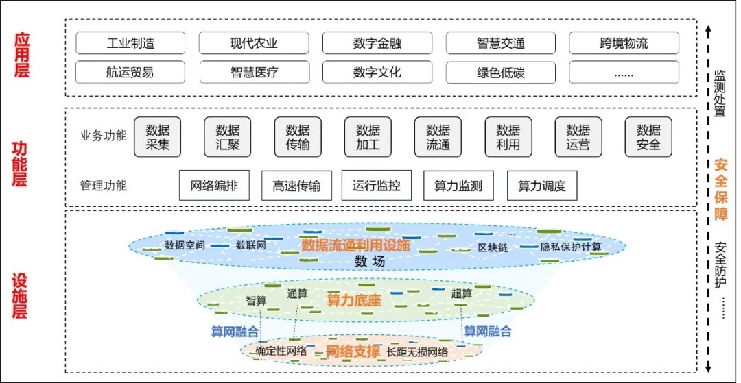 国家数据局：到2029年基本建成国家数据基础设施主体结构(图1)