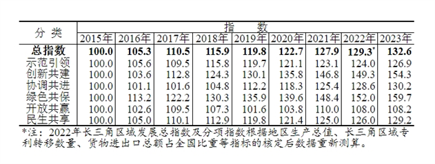 发展指数稳步提升 一组数据看长三角区域一体化发展(图2)