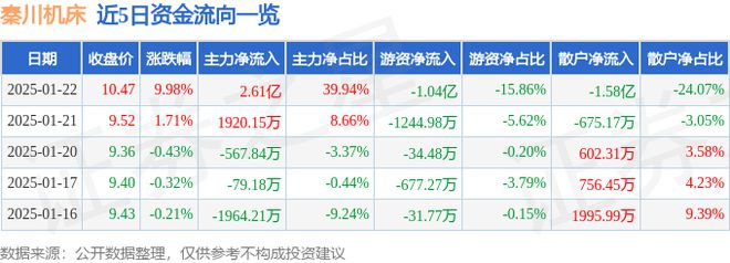 秦川机床（000837）1月22日主力资金净买入261亿元(图1)