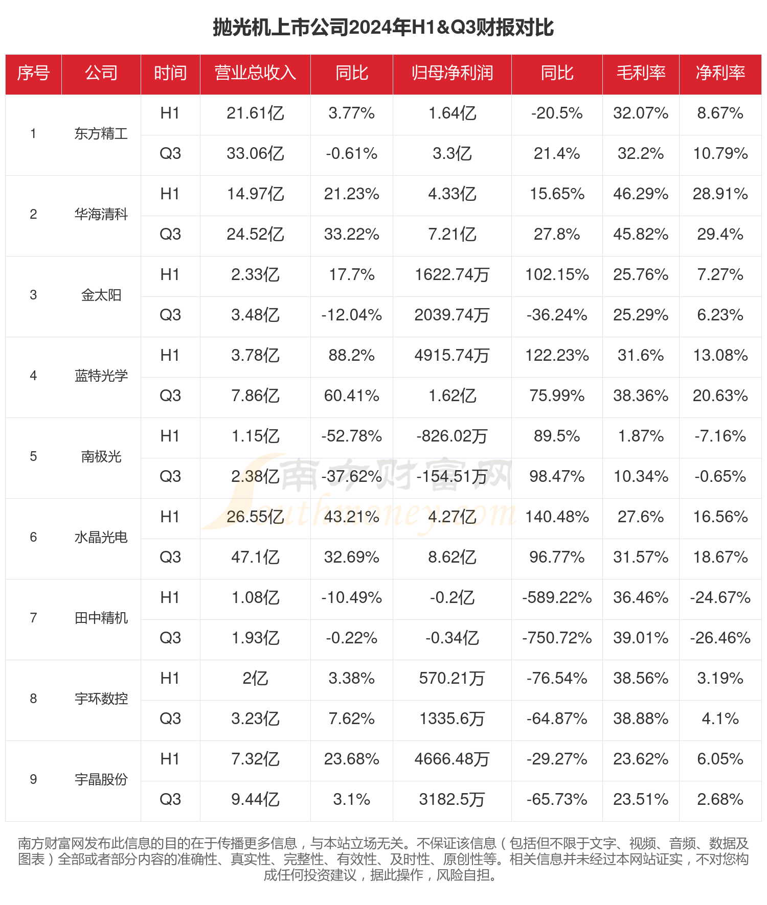 抛光机行业现状怎么样（2024年前三季度上市公司财报对比）