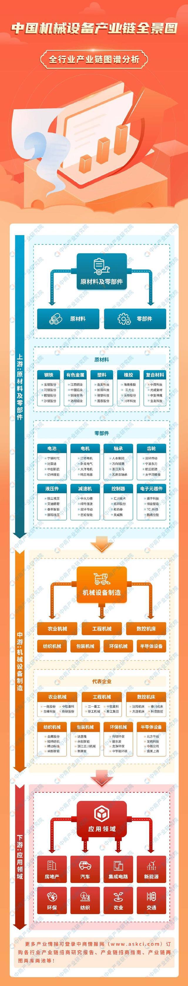 2025年中国机械设备产业链图谱研究分析（附产业链全景图）(图1)