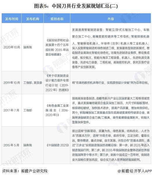 重磅！2025年中国及31省市刀具行业政策汇总及解读（全） 从技术改造到核心基础零部件突破的政策演进(图5)