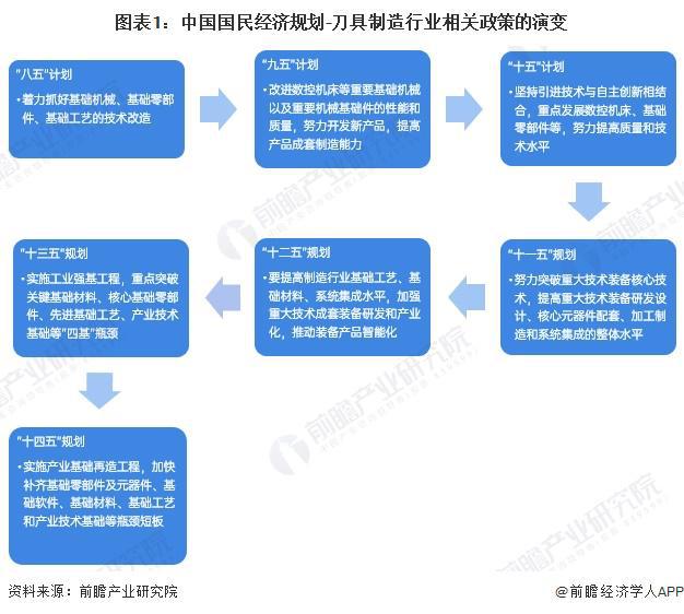 重磅！2025年中国及31省市刀具行业政策汇总及解读（全） 从技术改造到核心基础零部件突破的政策演进(图1)