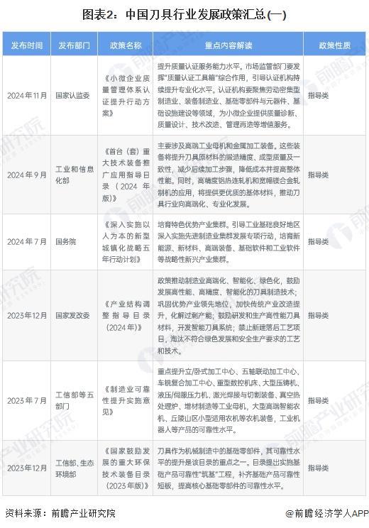 重磅！2025年中国及31省市刀具行业政策汇总及解读（全） 从技术改造到核心基础零部件突破的政策演进(图2)