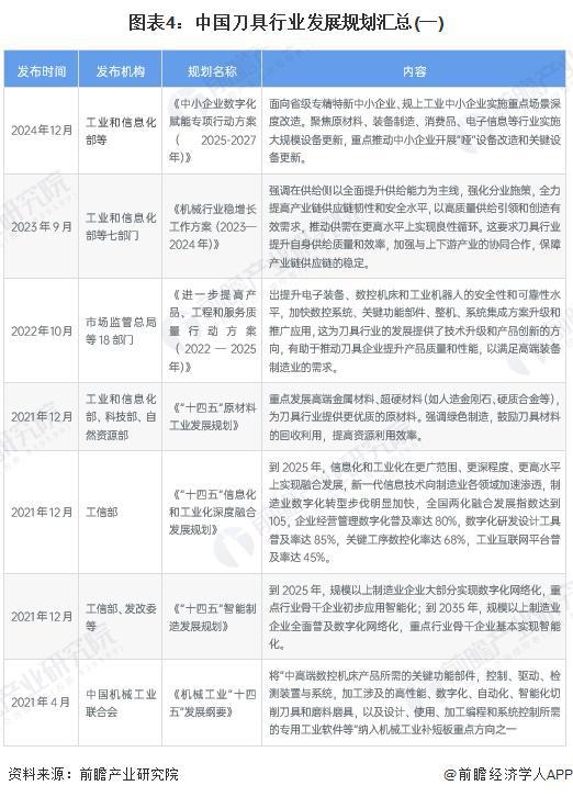 重磅！2025年中国及31省市刀具行业政策汇总及解读（全） 从技术改造到核心基础零部件突破的政策演进(图4)