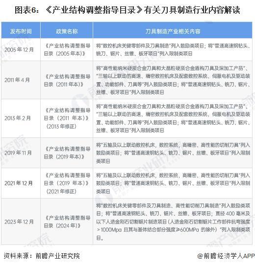 重磅！2025年中国及31省市刀具行业政策汇总及解读（全） 从技术改造到核心基础零部件突破的政策演进(图6)